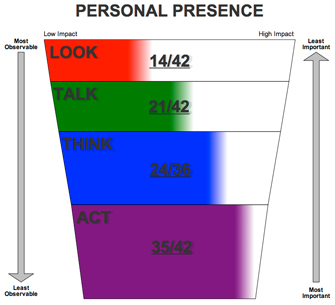 Creating Personal Presence Funnel